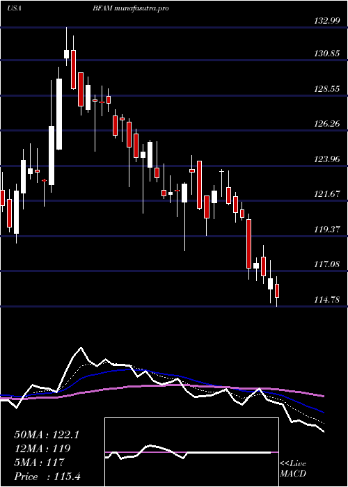 Daily chart BrightHorizons