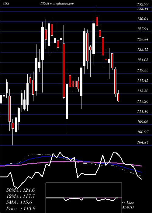 weekly chart BrightHorizons