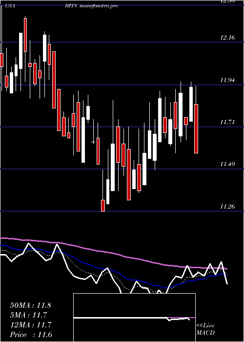 Daily chart BankfinancialCorporation