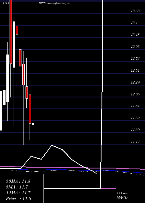 monthly chart BankfinancialCorporation