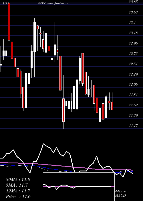 weekly chart BankfinancialCorporation