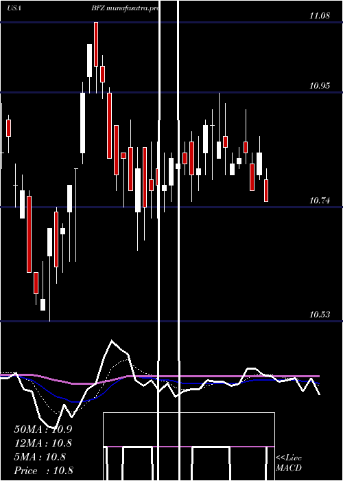 Daily chart BlackrockCalifornia