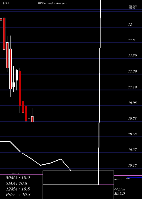 monthly chart BlackrockCalifornia