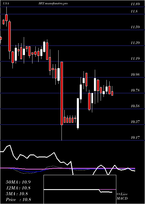 weekly chart BlackrockCalifornia