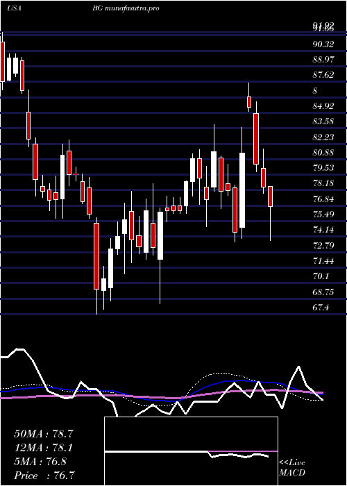weekly chart Bunge