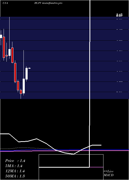 monthly chart Big5