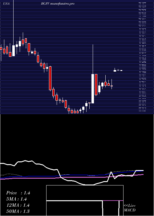 weekly chart Big5