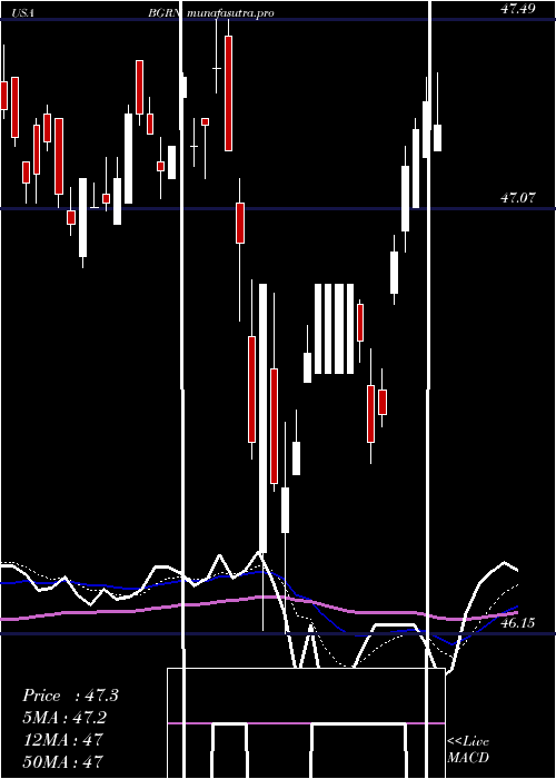  Daily chart IsharesGlobal