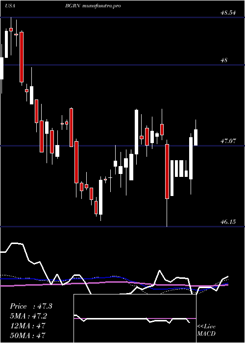  weekly chart IsharesGlobal