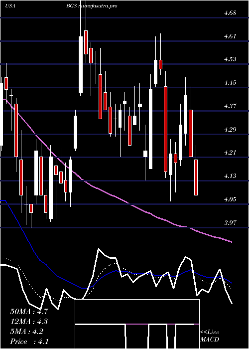 Daily chart BG