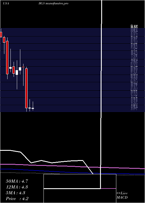 monthly chart BG