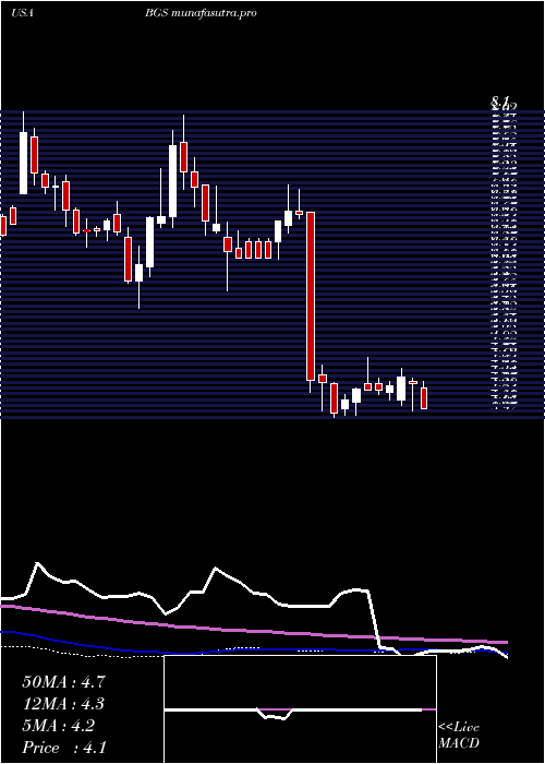 weekly chart BG