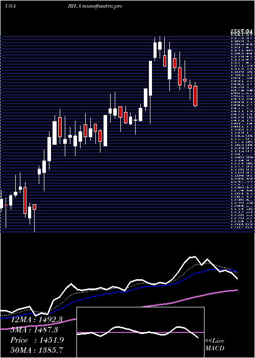 Daily chart BiglariHoldings
