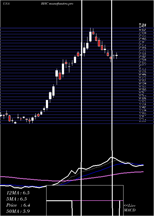 Daily chart BauschHealth