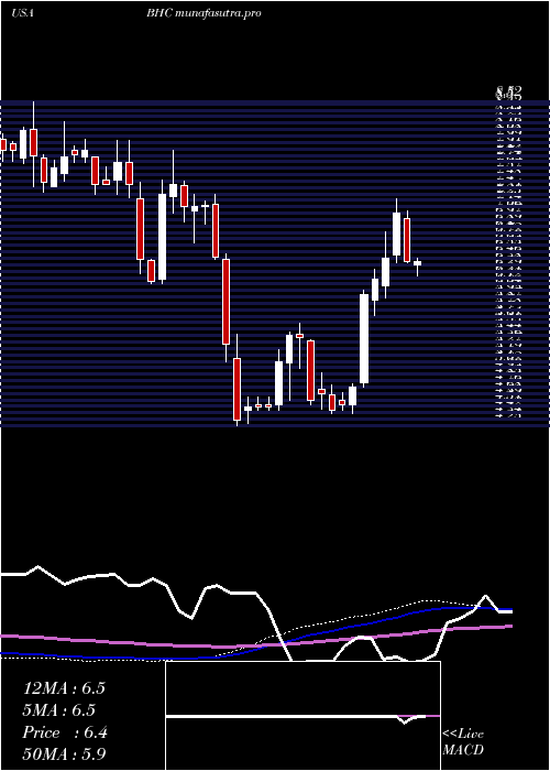 weekly chart BauschHealth