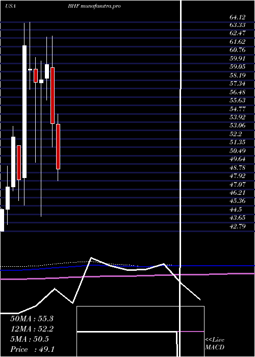 monthly chart BrighthouseFinancial