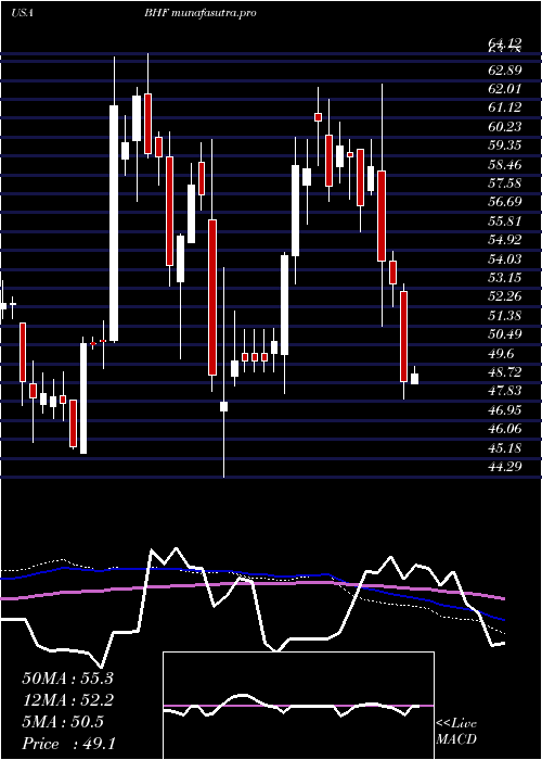 weekly chart BrighthouseFinancial