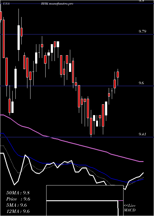 Daily chart BlackrockCore