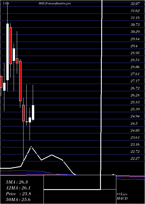 monthly chart BerkshireHills