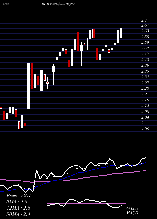 Daily chart BraemarHotels