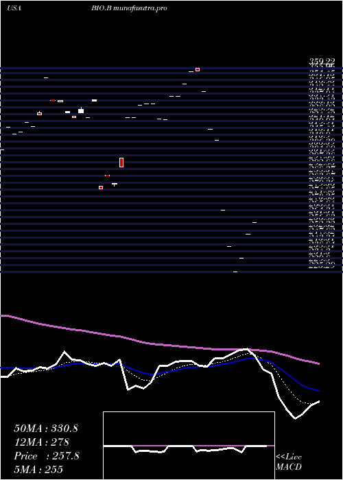 Daily chart BioRad
