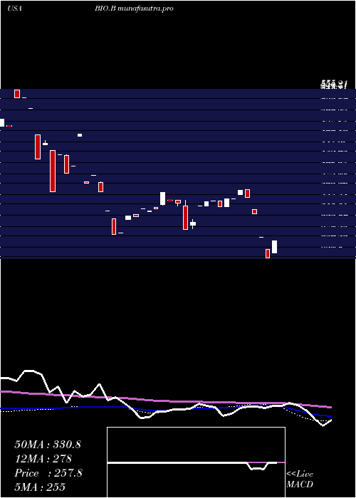 weekly chart BioRad
