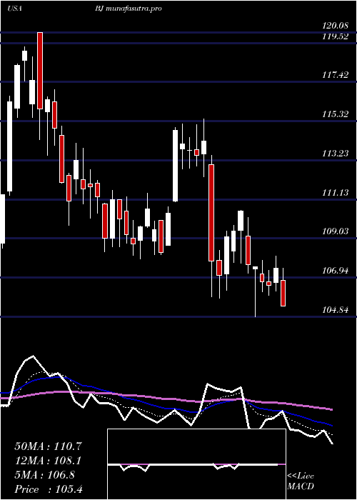 Daily chart BjS