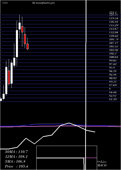 monthly chart BjS