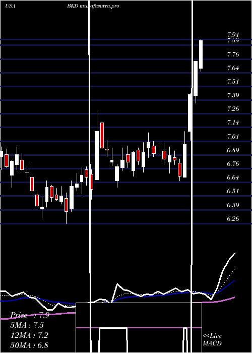 Daily chart BrookdaleSenior