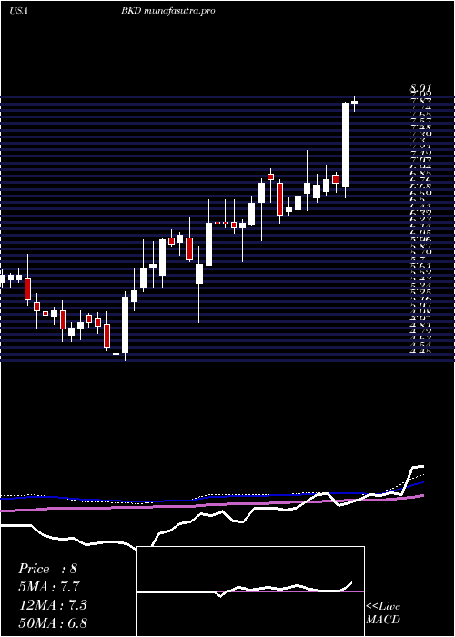 weekly chart BrookdaleSenior