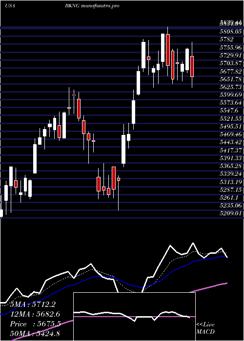Daily chart BookingHoldings