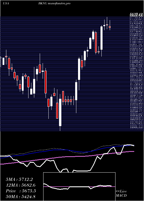 weekly chart BookingHoldings