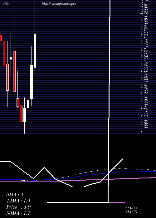  monthly chart BallardPower