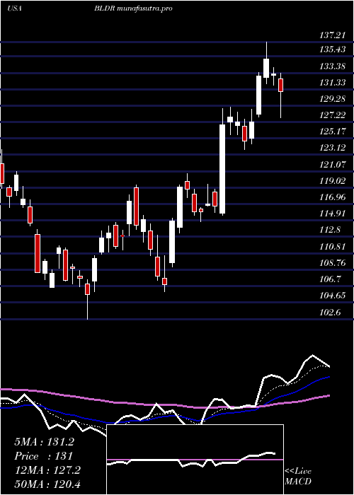 Daily chart BuildersFirstsource