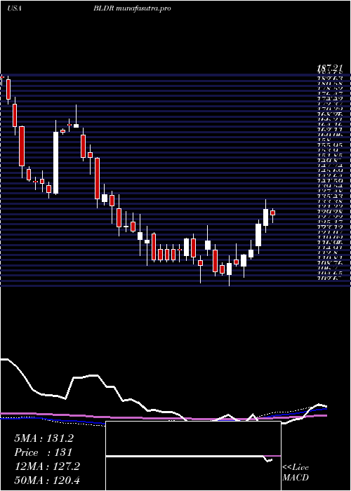 weekly chart BuildersFirstsource