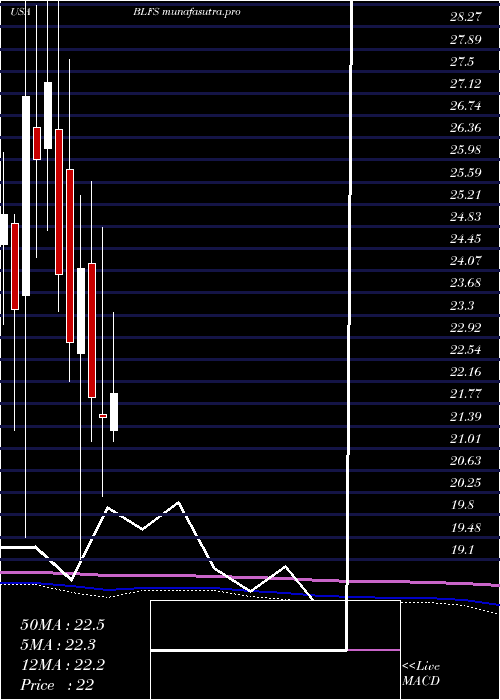 monthly chart BiolifeSolutions