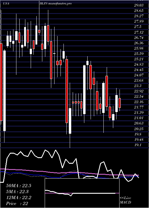 weekly chart BiolifeSolutions