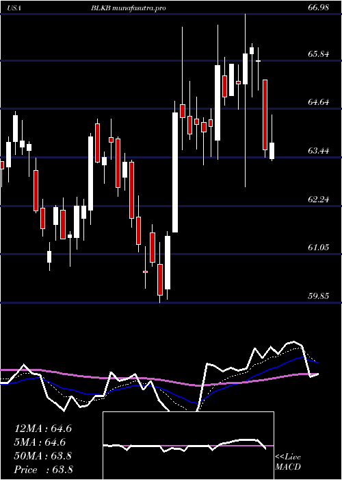 Daily chart BlackbaudInc