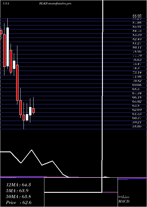 monthly chart BlackbaudInc