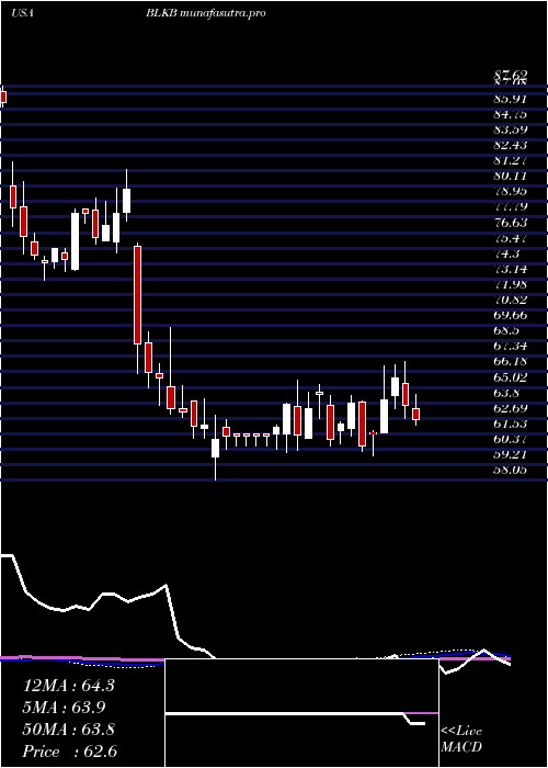 weekly chart BlackbaudInc