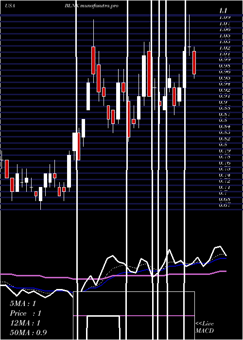 Daily chart BlinkCharging