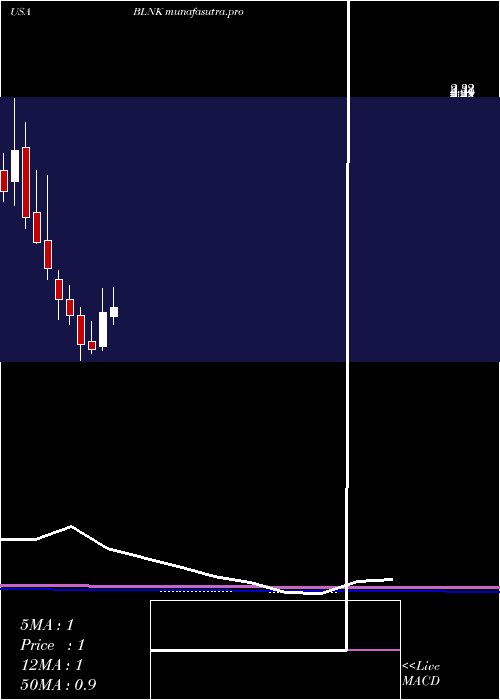 monthly chart BlinkCharging