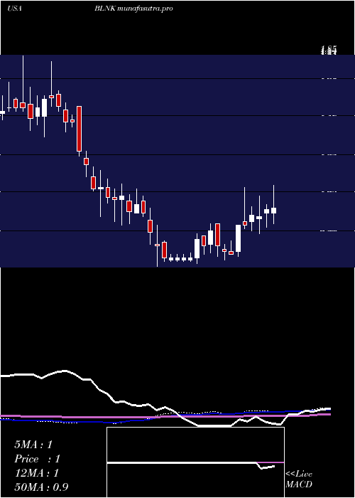 weekly chart BlinkCharging