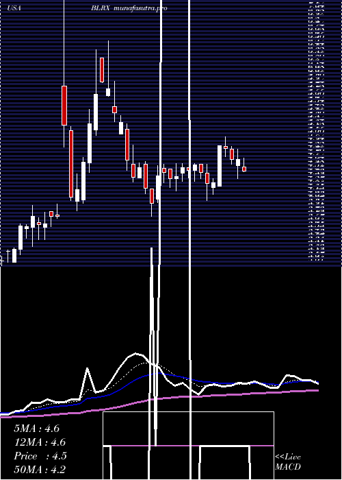 Daily chart Biolinerx