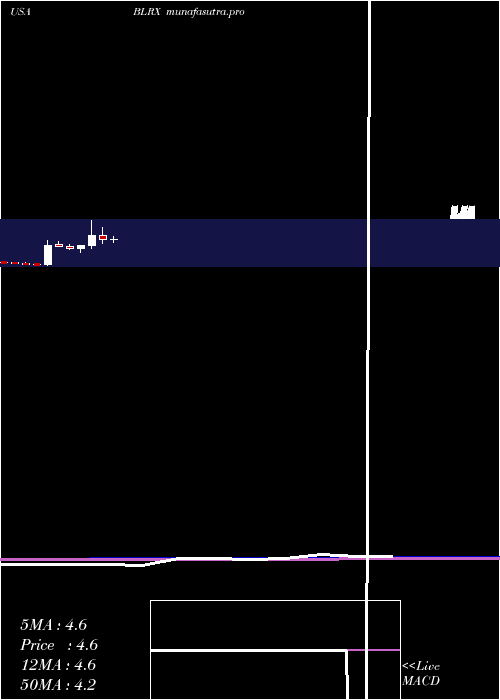 monthly chart Biolinerx