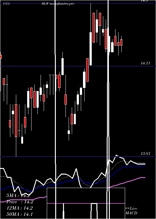 Daily chart CitigroupInc