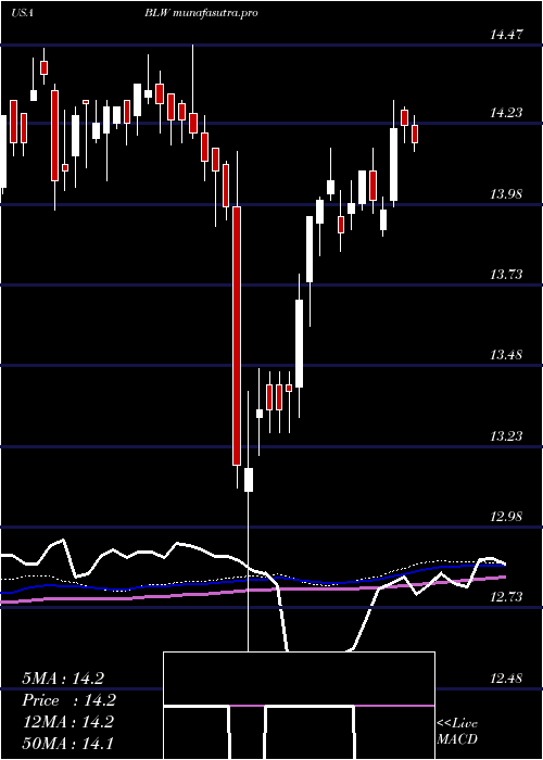 weekly chart CitigroupInc