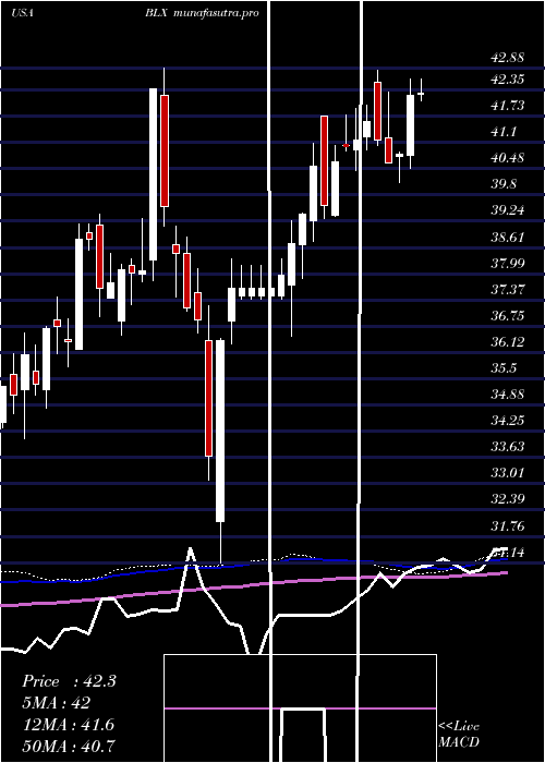 weekly chart BancoLatinoamericano