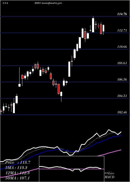 Daily chart BankMontreal