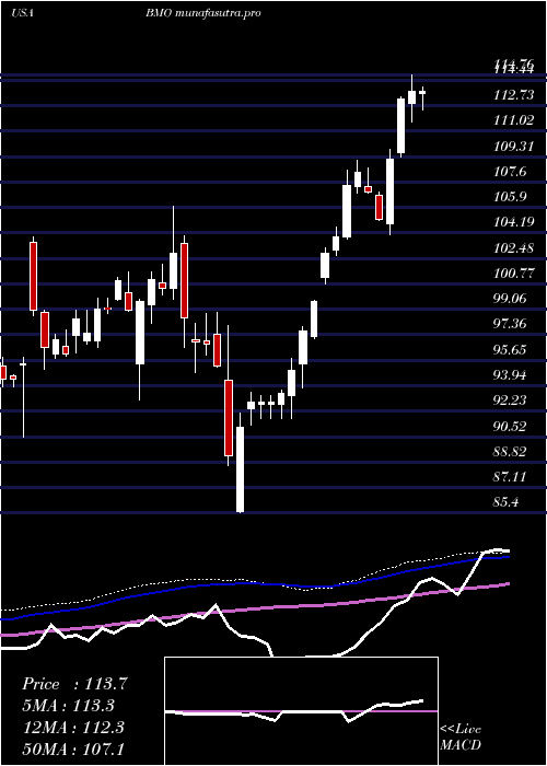 weekly chart BankMontreal